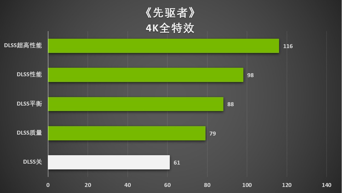 帧数猛增 画质不减?DLSS助你“征服”《先驱者》