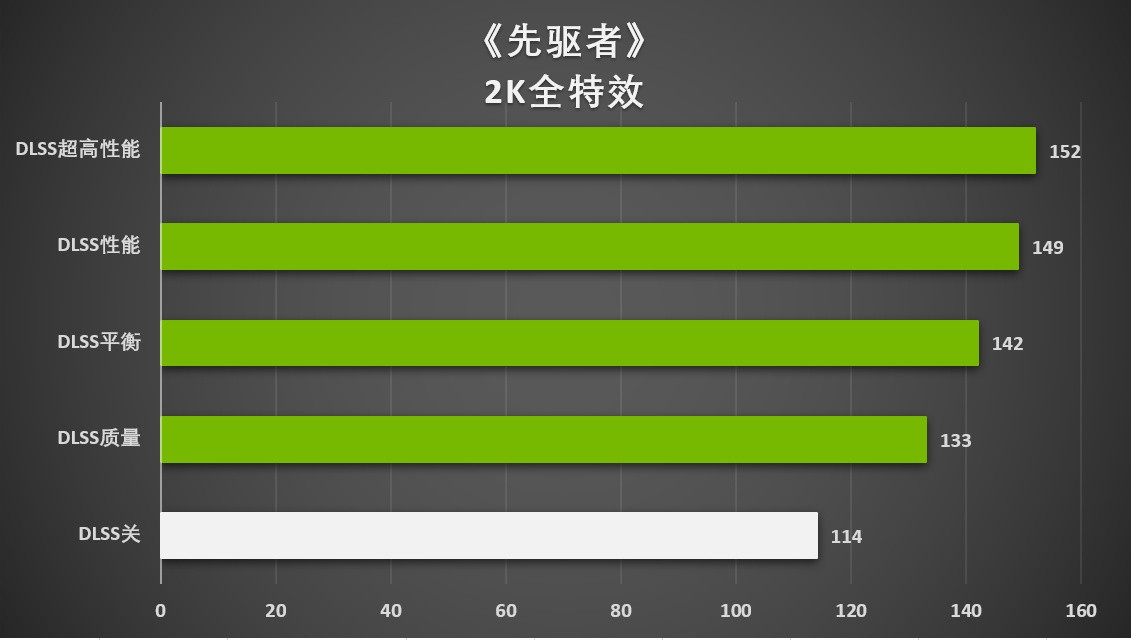 帧数猛增 画质不减?DLSS助你“征服”《先驱者》