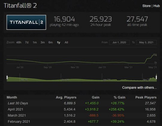 《泰坦陨落2》Steam同时在线人数新纪录 超2.7万人