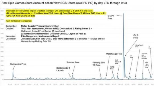 Epic商城部分数据曝光：《GTA5》免费后新增700万用户