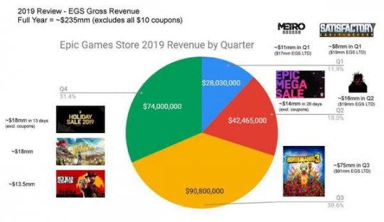 Epic商城部分数据曝光：《GTA5》免费后新增700万用户