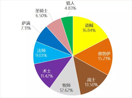 《魔兽世界》tbc怀旧服竞技场职业强度一览