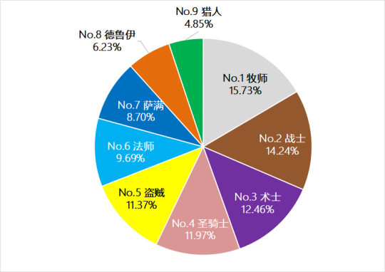 《魔兽世界》tbc怀旧服竞技场职业强度一览