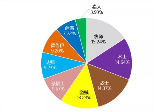 《魔兽世界》tbc怀旧服竞技场职业强度一览