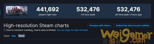 《失落的方舟》Steam峰值超53万人 目前锁国区