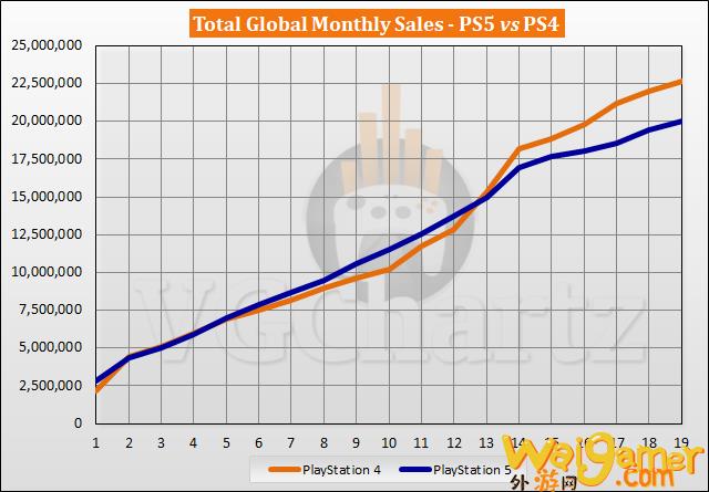 差距拉大 2022年5月PS5与PS4生涯同期销量对比