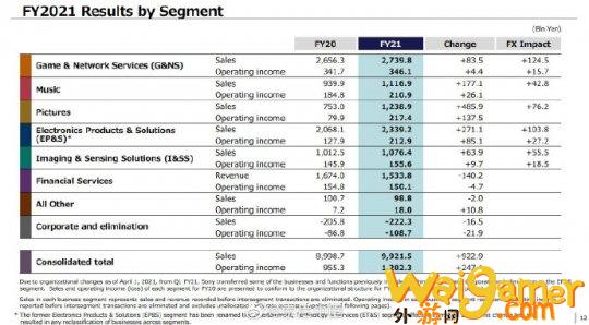 索尼2021财年财报公布PS5Q4仅出货200万台，索尼2022财年，索尼2021利润