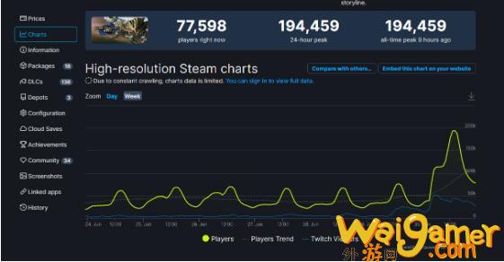 《怪物猎人崛起》Steam在线玩家峰值超19万 创下新纪录(怪物猎人崛起护石怎么刷)