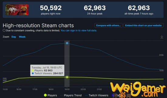 《迷失》Steam同时在线玩家突破6万 创发行商游戏新记录(《迷失》警示教育片)