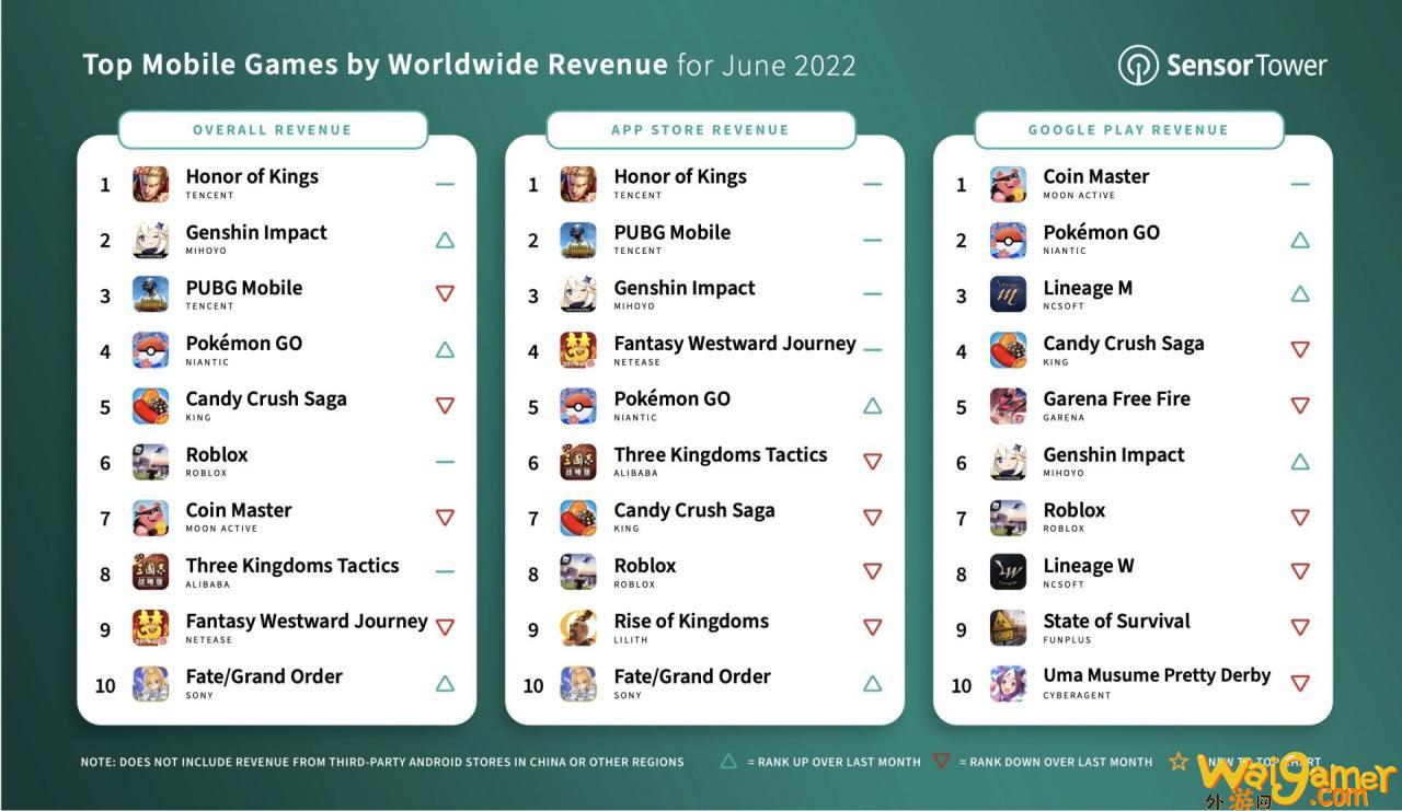 Sensor  Tower  公布 6 月全球手机游戏营收排行 《原神》挤下《PUBG  Mobile》登上第二名