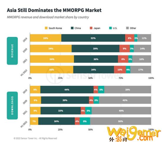 中国是MMORPG手游最大市场 中日韩占收入80%(中国是社会主义还是共产主义)