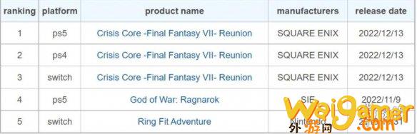 《最终幻想7：核心危机 重聚》在亚洲地区销量出色！(最终幻想7核心危机五台间谍)