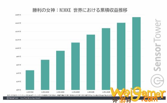 《NIKKE》全球总收入超1.7亿美元 全年有望达10亿(nikke全球服是哪个服)