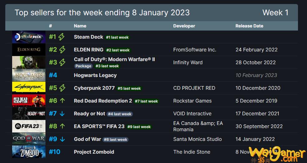 Steam一周销量榜 《霍格沃兹：传承》预售挤进榜单(steam销冠)