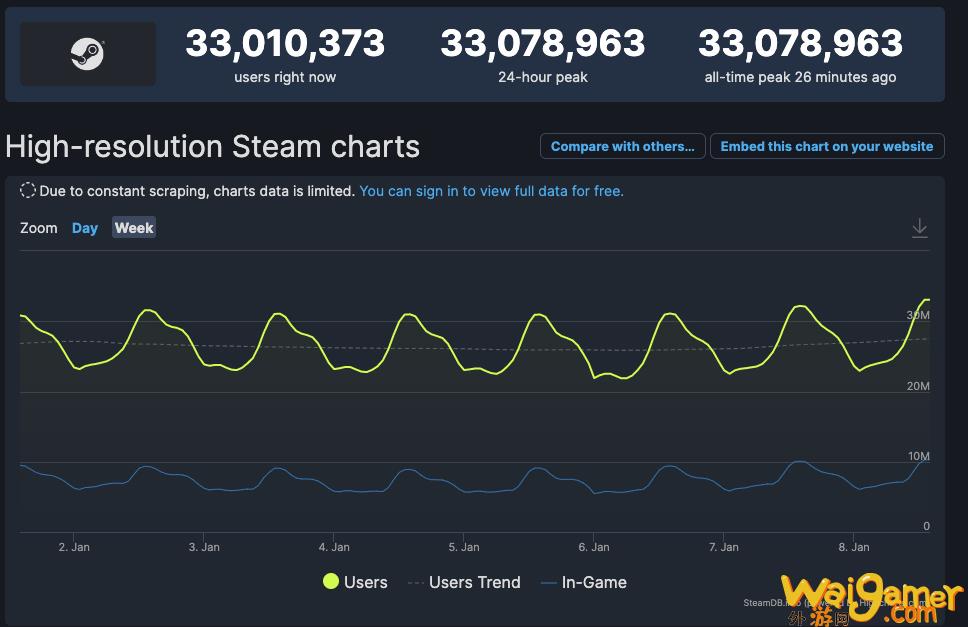 据SteamDB数据显示 Steam同时在线人数突破3300万