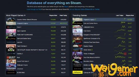 《霍格沃茨之遗》未正式解锁 已吸引48万Steam玩家啃大瓜(霍格沃茨之遗学院)