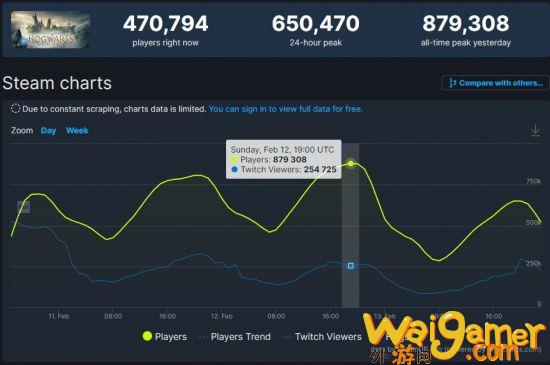 《霍格沃茨之遗》Steam在线超87.9万 Steam第三火爆单机游戏(霍格沃茨之遗门解密)