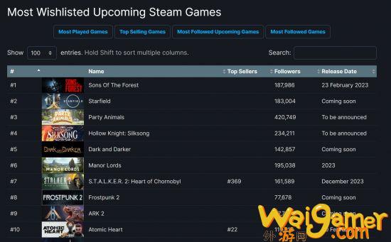 《星空》被超越！《森林之子》成Steam愿望单最多游戏，《星空》纯音乐