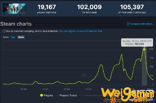 战地2042Steam玩家在线数破10万 直逼发售时最高数据