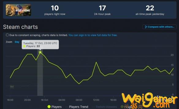 《咕噜》完败！《金刚崛起》Steam首日在线峰值仅22人，gameloft金刚