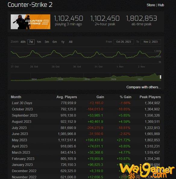 《CS2》10月减少了超过18万玩家：占玩家总数18.92%，cs2游戏