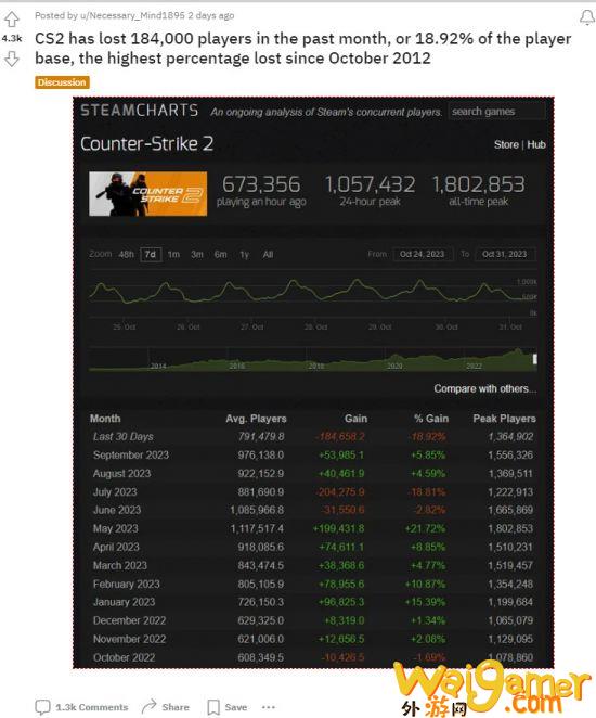 《反恐精英2》10月份流失了超18万玩家，《反恐精英2》出了，反恐精英2什么时候开服