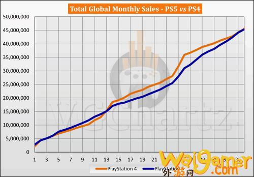 PS5销量与PS4生涯同期销量对比 PS4略微领先(ps5日本销量)