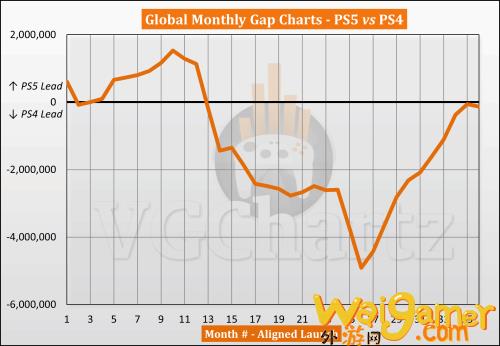 PS5销量与PS4生涯同期销量对比 PS4略微领先(ps5日本销量)