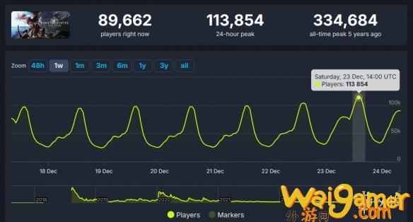 都回来了！《怪物猎人世界》Steam在线峰值破11万！