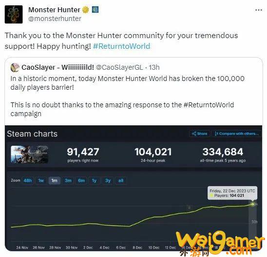 《怪物猎人：世界》玩家在线人数重新突破10万(怪物猎人世界和崛起哪个好玩)