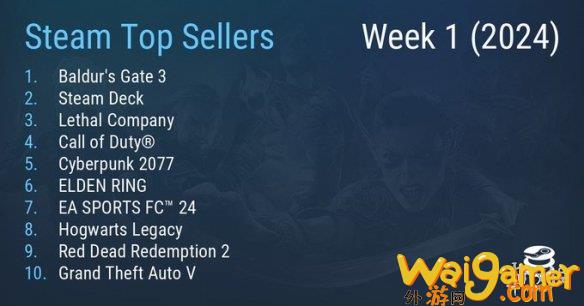 Steam周销榜:《博德之门3》占据榜首那个游戏再上榜！，steam周销榜位置分享看