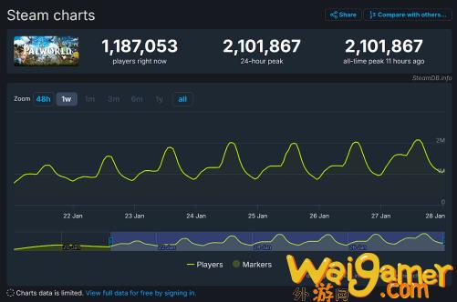 又逢周末:《幻兽帕鲁》Steam人数在线峰值突破210万，又逢周末作文，幻兽2021