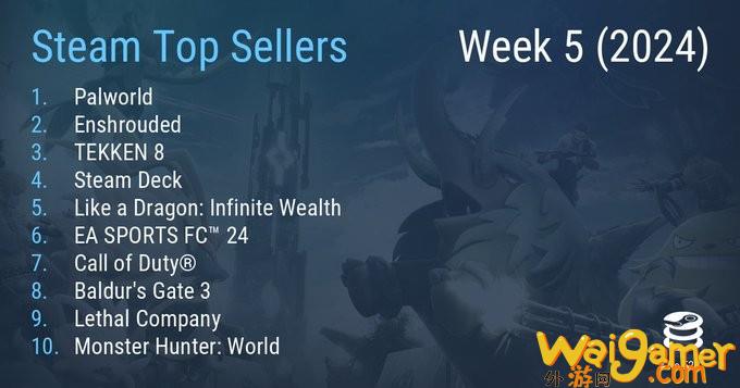 Steam最新一周销量榜 《幻兽帕鲁》达成二连冠