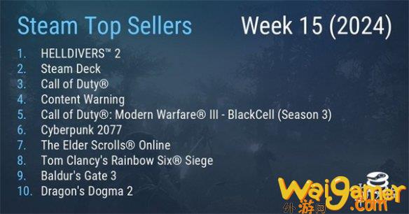 Steam新一周销量榜:绝地潜兵2连冠龙之信条2降至第十，steam每周三更新